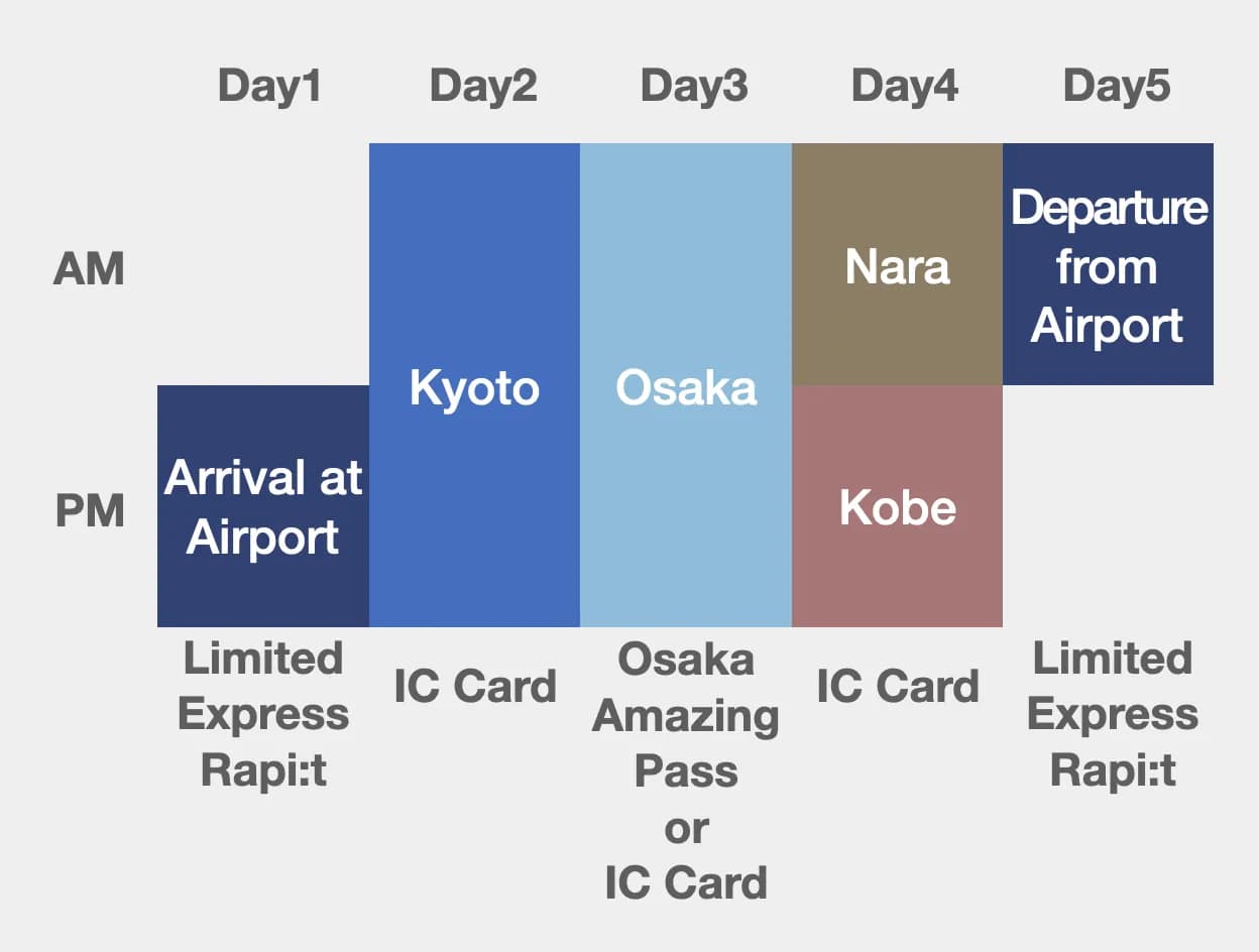 How to plan a 5 days 4 nights Osaka itinerary