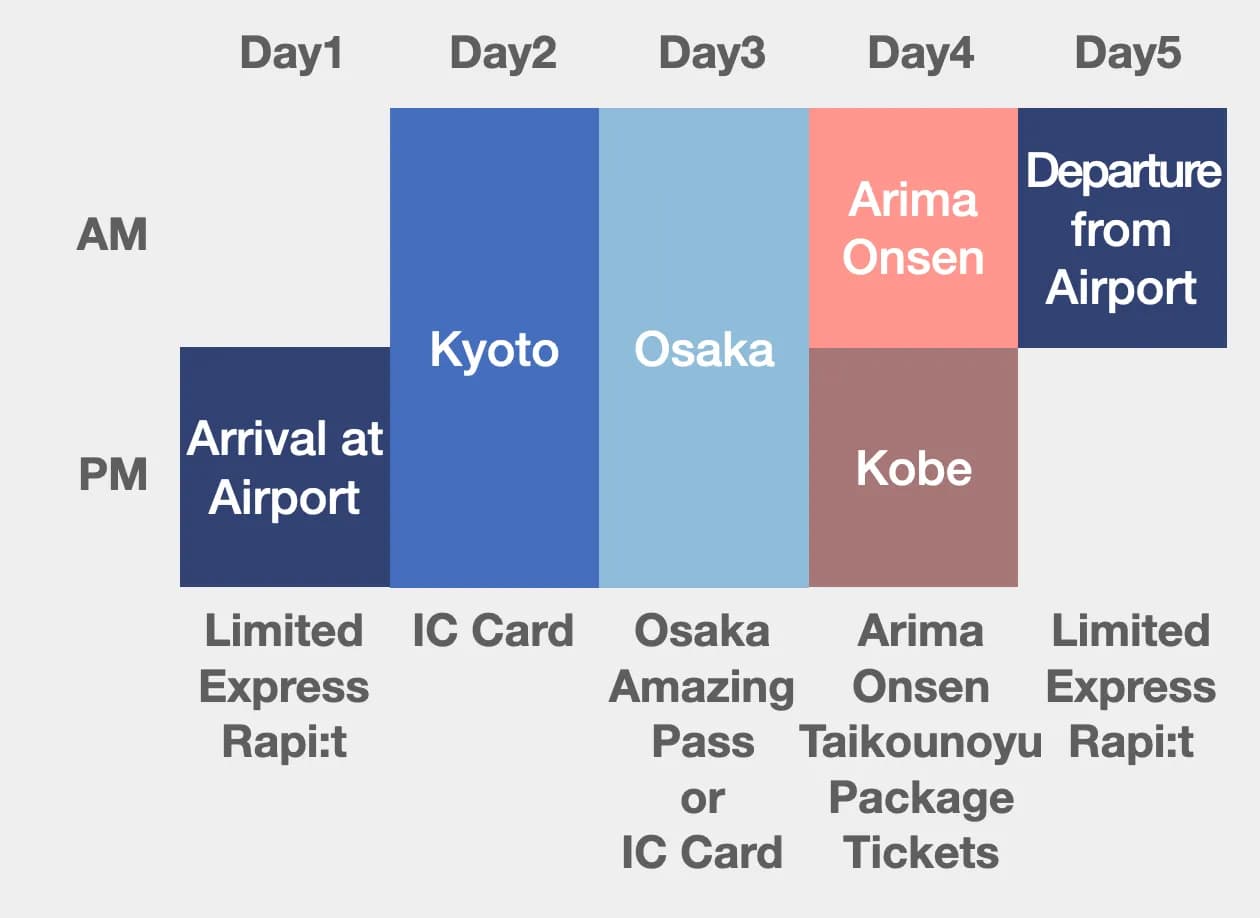 How to plan a 5 days 4 nights Osaka itinerary