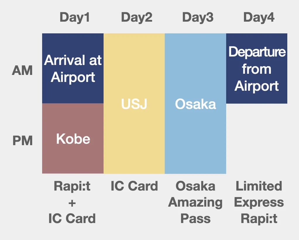 Osaka 4 days 3 nights itinerary