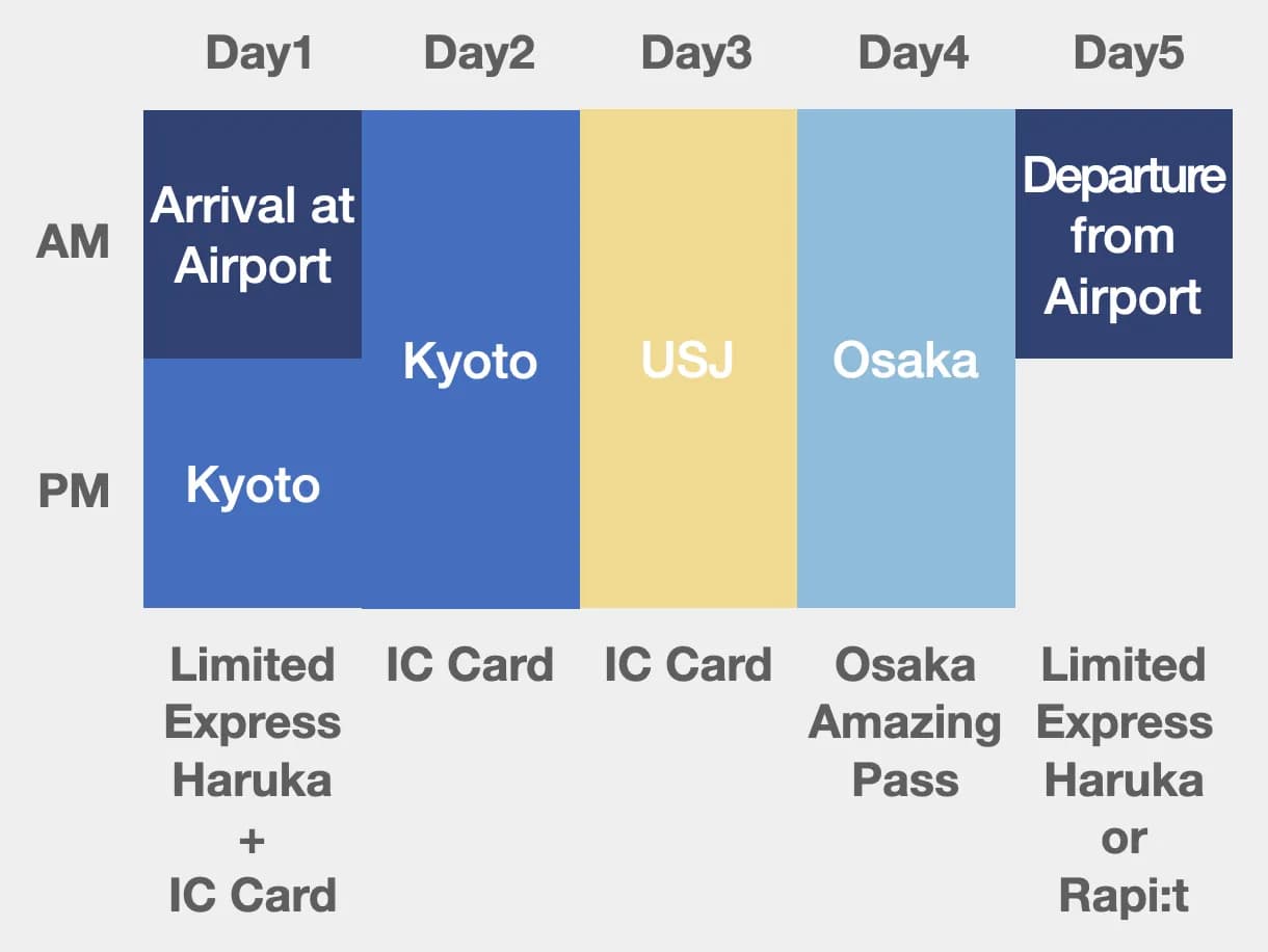 Kyoto 5 days 4 nights itinerary